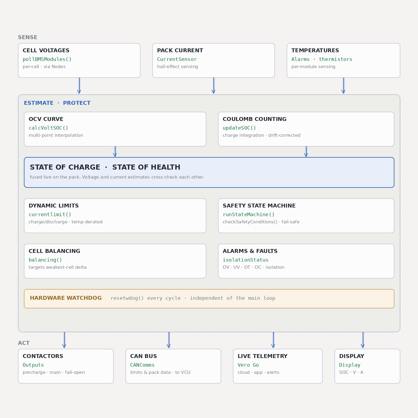 Data Layer & Analytics